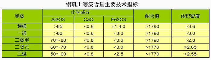 陶瓷用鋁礬土|熟料|細(xì)粉|骨料|價(jià)格|廠家技術(shù)指標(biāo)圖 陶瓷用鋁礬土|熟料|細(xì)粉|骨料|價(jià)格|廠家技術(shù)指標(biāo)圖